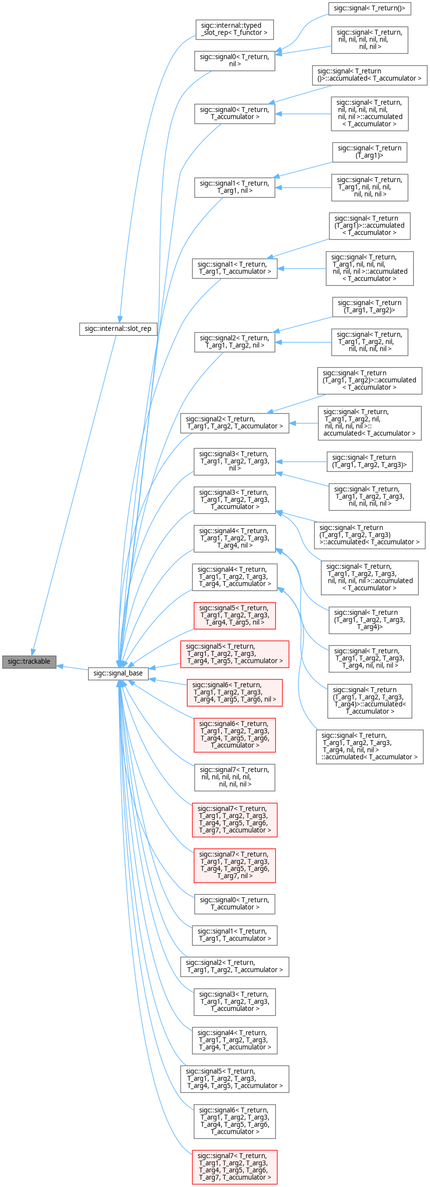 Inheritance graph